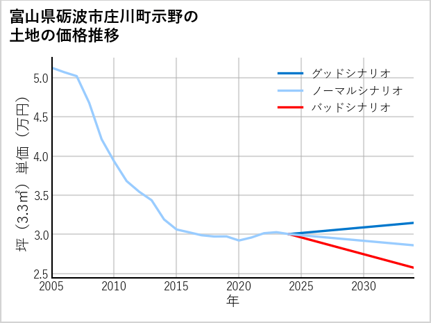 富山県砺波市庄川町示野の土地価格推移
