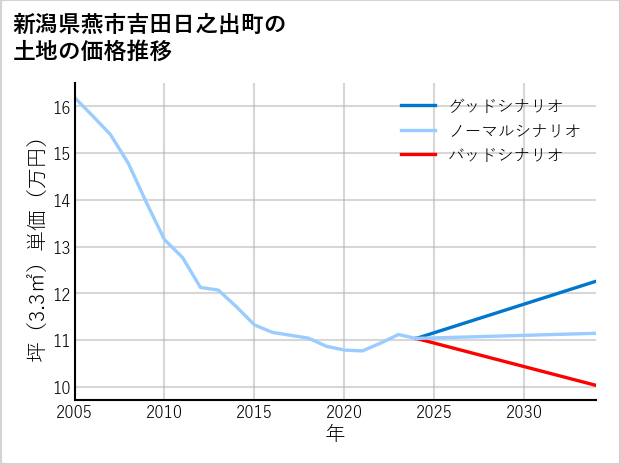 新潟県燕市吉田日之出町の土地価格推移