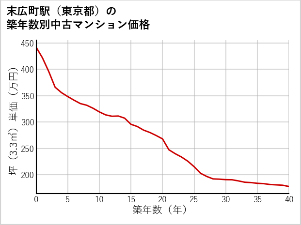 末広町駅（東京都）の築年数別の中古マンション坪単価