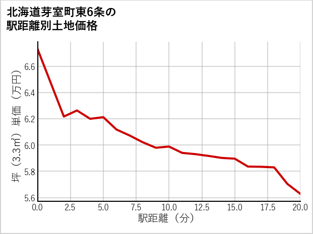 北海道芽室町東6条の徒歩距離別の土地坪単価