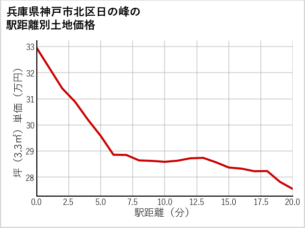 兵庫県神戸市北区日の峰の徒歩距離別の土地坪単価
