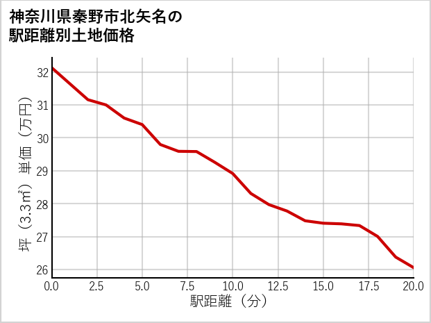 神奈川県秦野市北矢名の徒歩距離別の土地坪単価