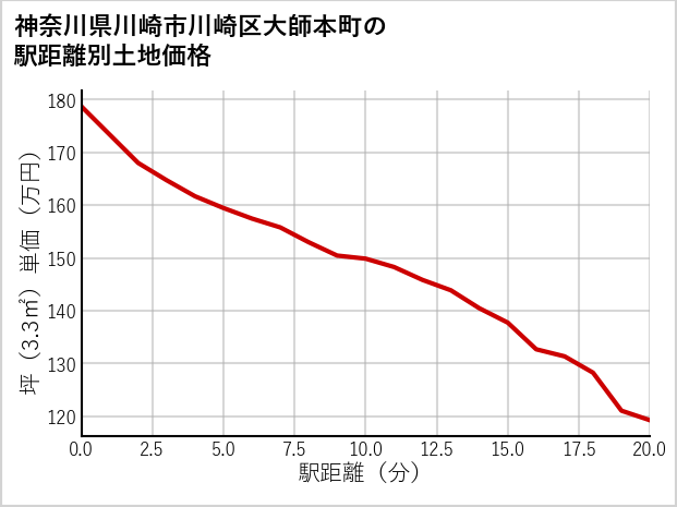 神奈川県川崎市川崎区大師本町の徒歩距離別の土地坪単価