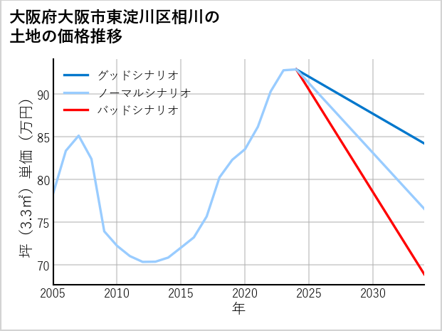 大阪府大阪市東淀川区相川の土地価格推移