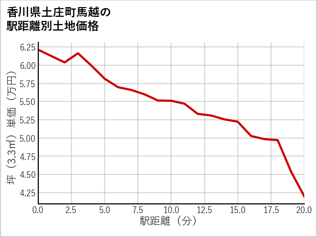 香川県土庄町馬越の徒歩距離別の土地坪単価