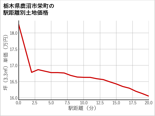 栃木県鹿沼市栄町の徒歩距離別の土地坪単価