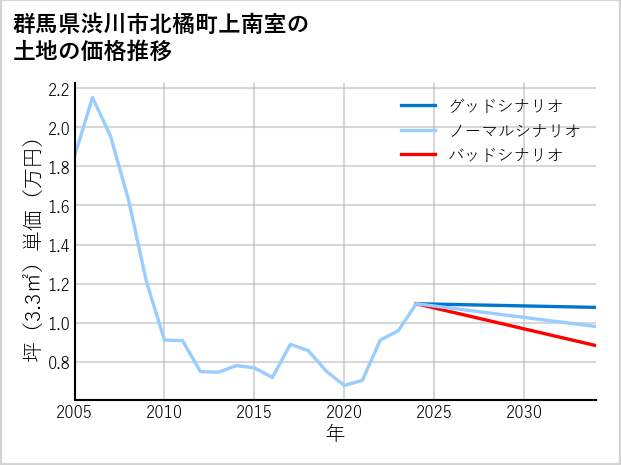 群馬県渋川市北橘町上南室の土地価格推移