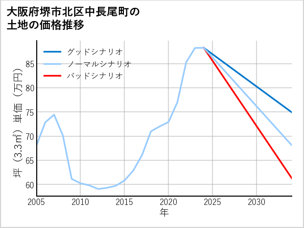 大阪府堺市北区中長尾町の土地価格推移