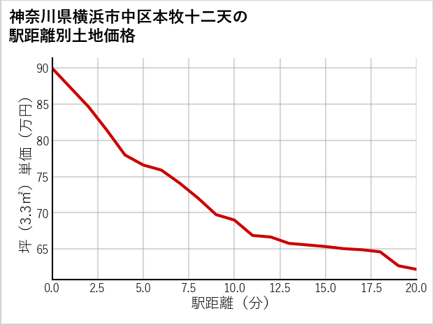 神奈川県横浜市中区本牧十二天の徒歩距離別の土地坪単価