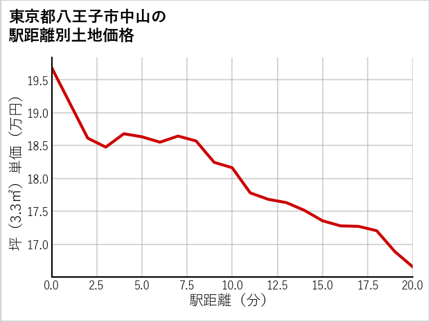 東京都八王子市中山の徒歩距離別の土地坪単価