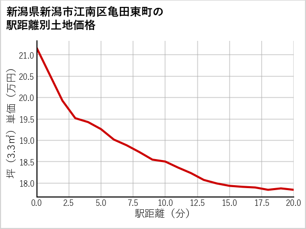 新潟県新潟市江南区亀田東町の徒歩距離別の土地坪単価