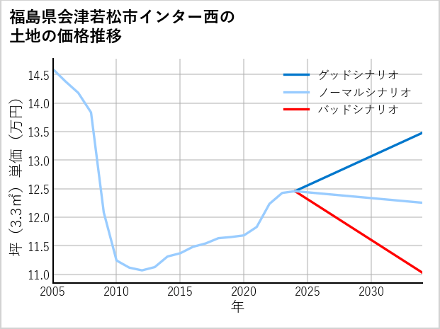 福島県会津若松市インター西の土地価格推移