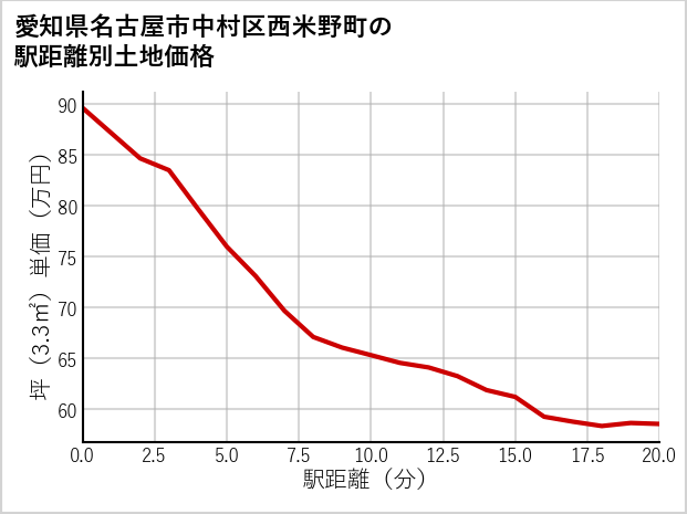 愛知県名古屋市中村区西米野町の徒歩距離別の土地坪単価