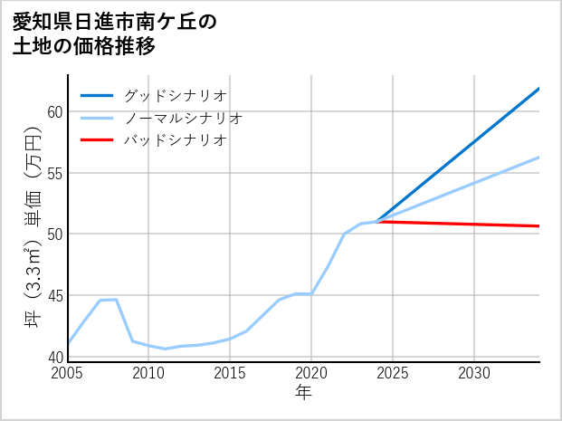 愛知県日進市南ケ丘の土地価格推移