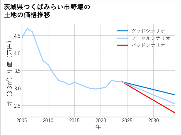 茨城県つくばみらい市野堀の土地価格推移