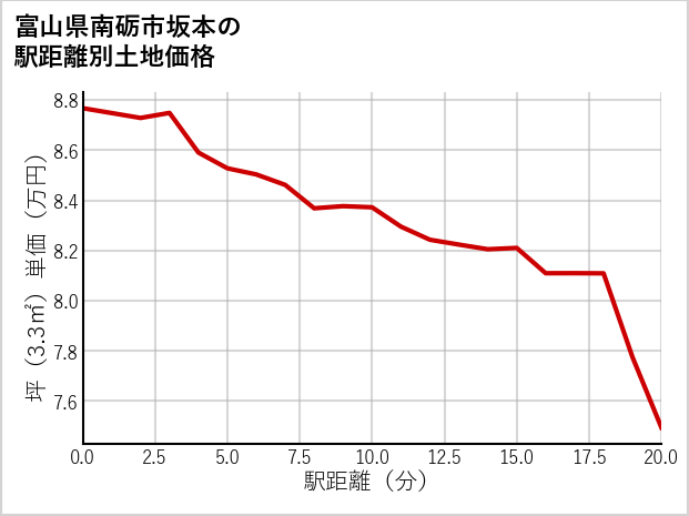 富山県南砺市坂本の徒歩距離別の土地坪単価