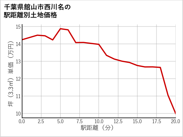 千葉県館山市西川名の徒歩距離別の土地坪単価