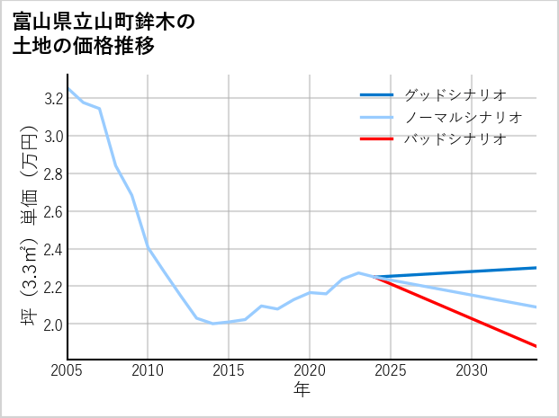 富山県立山町鉾木の土地価格推移
