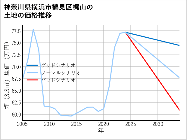 神奈川県横浜市鶴見区梶山の土地価格推移