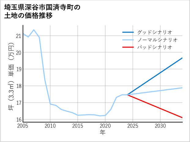 埼玉県深谷市国済寺町の土地価格推移