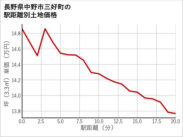 長野県中野市三好町の徒歩距離別の土地坪単価