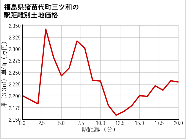 福島県猪苗代町三ツ和の徒歩距離別の土地坪単価