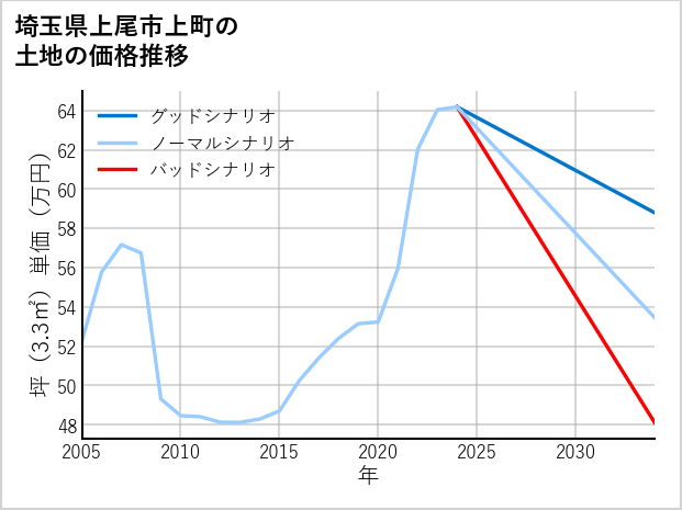 埼玉県上尾市上町の土地価格推移