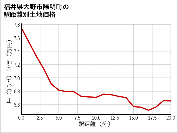 福井県大野市陽明町の徒歩距離別の土地坪単価
