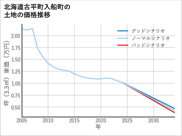 北海道古平町入船町の土地価格推移