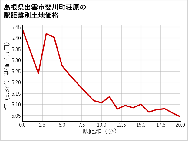 島根県出雲市斐川町荘原の徒歩距離別の土地坪単価