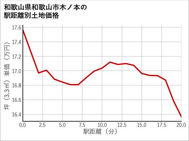 和歌山県和歌山市木ノ本の徒歩距離別の土地坪単価