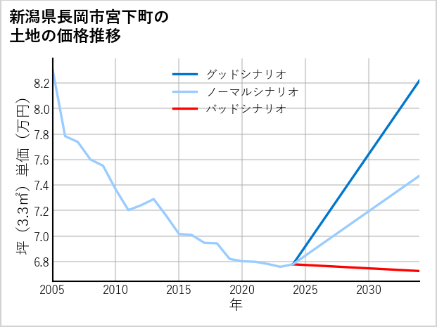 新潟県長岡市宮下町の土地価格推移