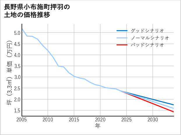 長野県小布施町押羽の土地価格推移
