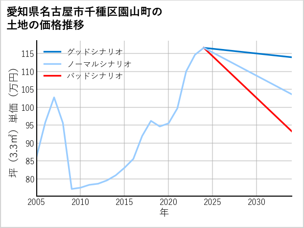 愛知県名古屋市千種区園山町の土地価格推移