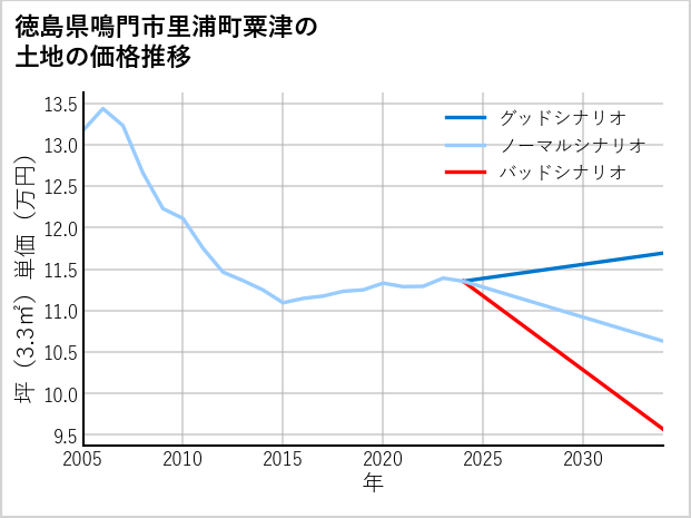 徳島県鳴門市里浦町粟津の土地価格推移