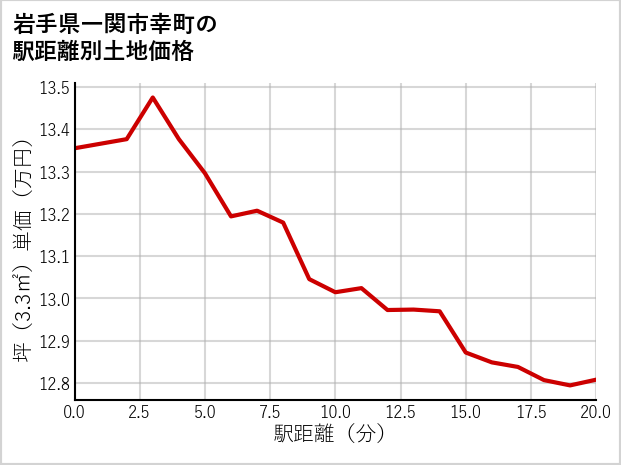 岩手県一関市幸町の徒歩距離別の土地坪単価