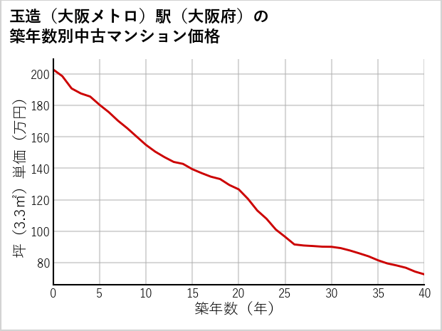 玉造〔大阪メトロ〕駅（大阪府）の築年数別の中古マンション坪単価