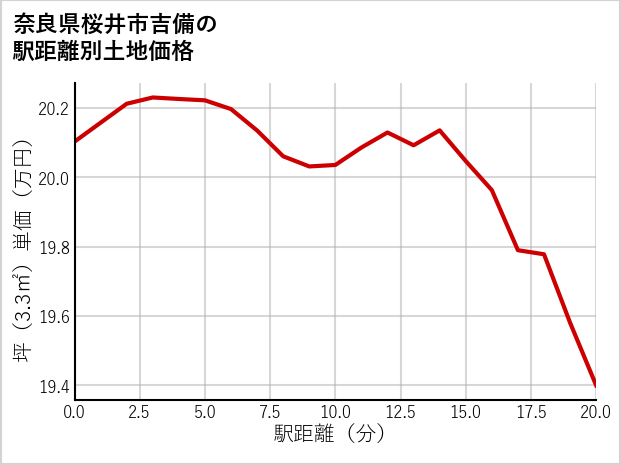 奈良県桜井市吉備の徒歩距離別の土地坪単価