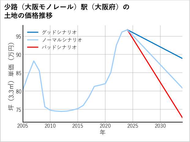 少路〔大阪モノレール〕駅（大阪府）の土地価格推移