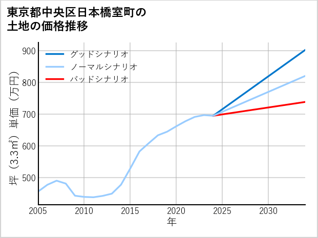 東京都中央区日本橋室町の土地価格推移