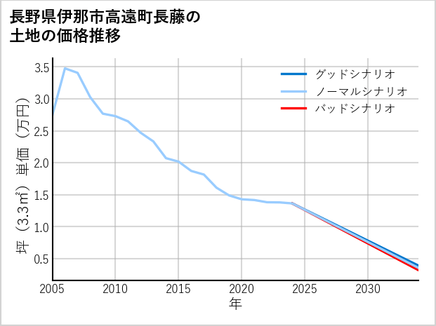 長野県伊那市高遠町長藤の土地価格推移