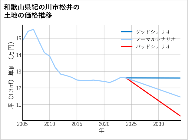 和歌山県紀の川市松井の土地価格推移