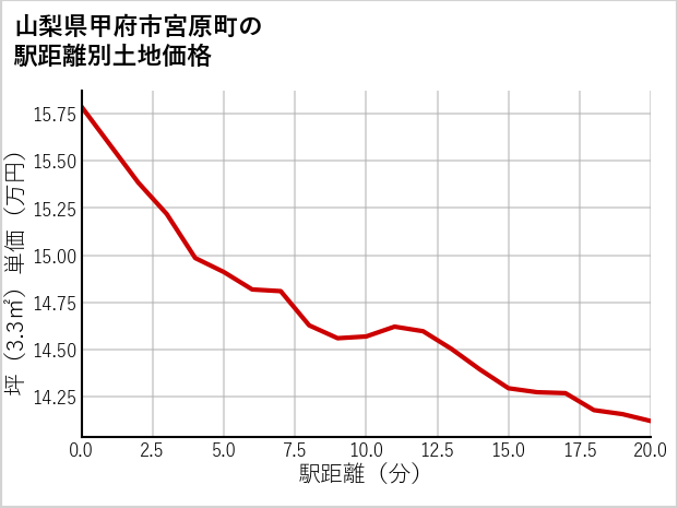 山梨県甲府市宮原町の徒歩距離別の土地坪単価