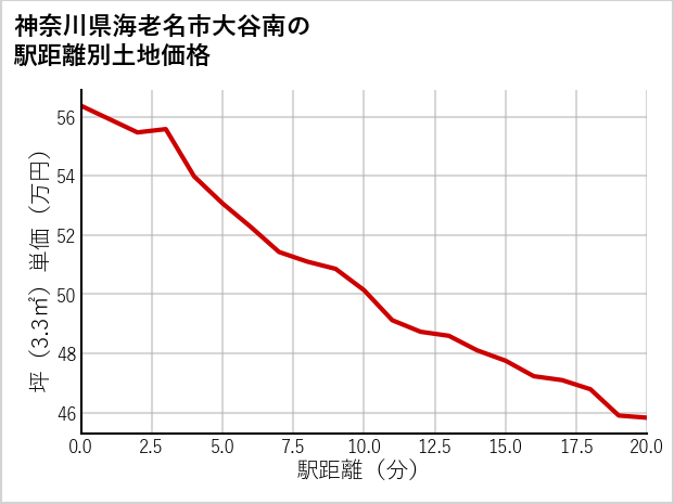 神奈川県海老名市大谷南の徒歩距離別の土地坪単価