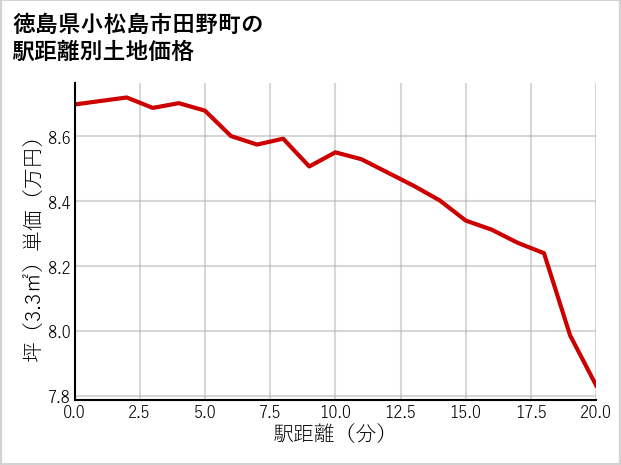 徳島県小松島市田野町の徒歩距離別の土地坪単価