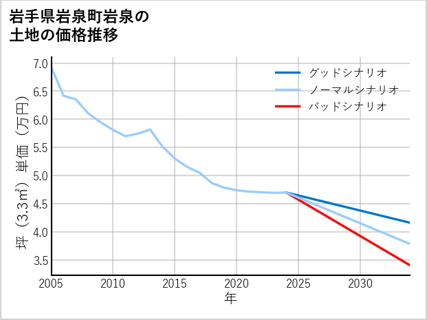 岩手県岩泉町岩泉の土地価格推移