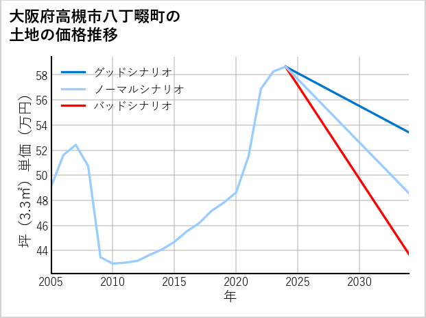 大阪府高槻市八丁畷町の土地価格推移