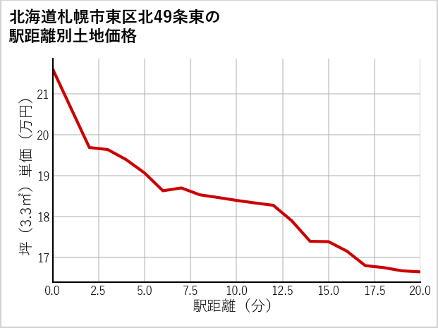 北海道札幌市東区北49条東の徒歩距離別の土地坪単価
