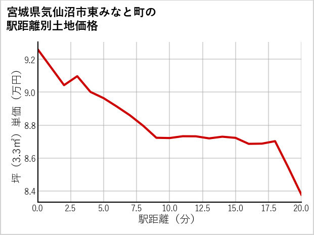 宮城県気仙沼市東みなと町の徒歩距離別の土地坪単価