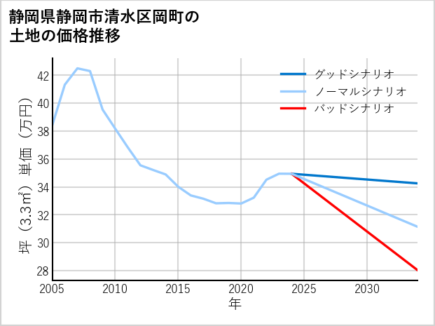 静岡県静岡市清水区岡町の土地価格推移